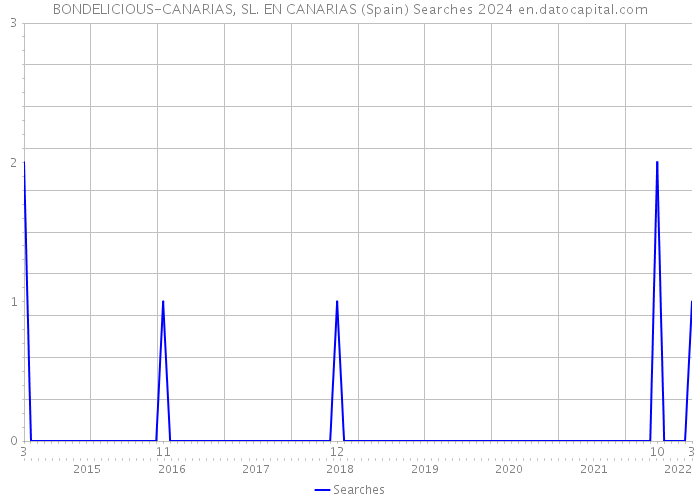 BONDELICIOUS-CANARIAS, SL. EN CANARIAS (Spain) Searches 2024 