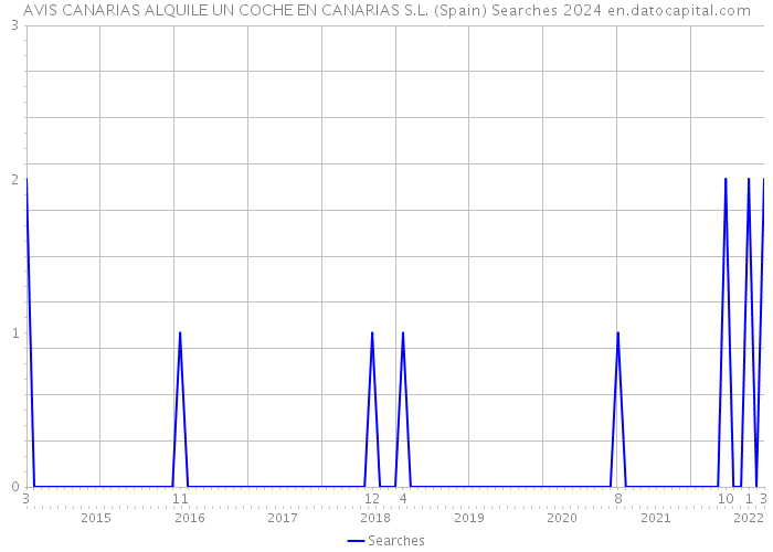 AVIS CANARIAS ALQUILE UN COCHE EN CANARIAS S.L. (Spain) Searches 2024 