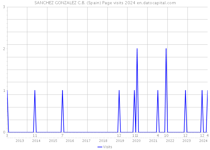 SANCHEZ GONZALEZ C.B. (Spain) Page visits 2024 