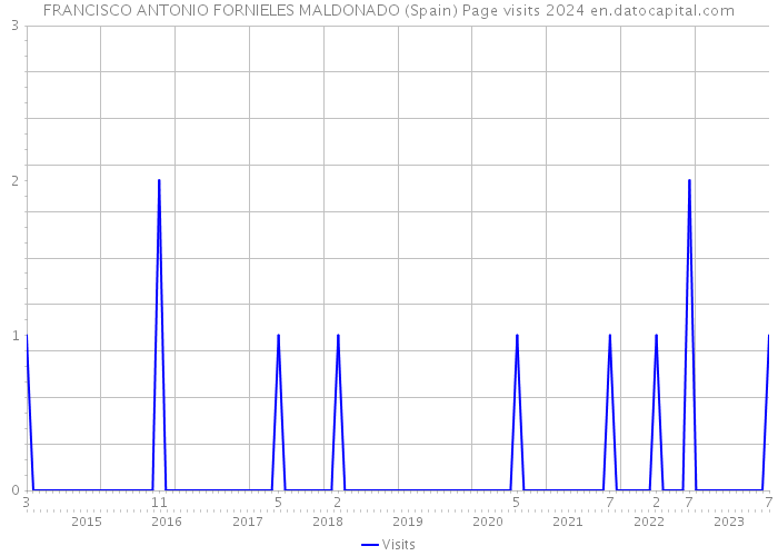 FRANCISCO ANTONIO FORNIELES MALDONADO (Spain) Page visits 2024 