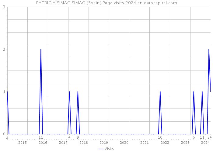 PATRICIA SIMAO SIMAO (Spain) Page visits 2024 