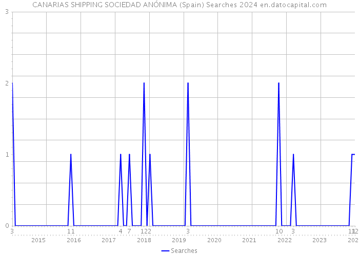 CANARIAS SHIPPING SOCIEDAD ANÓNIMA (Spain) Searches 2024 