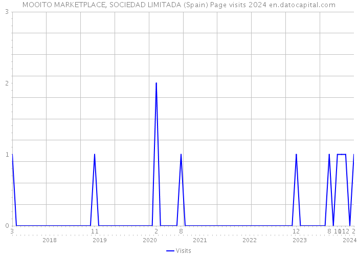 MOOITO MARKETPLACE, SOCIEDAD LIMITADA (Spain) Page visits 2024 