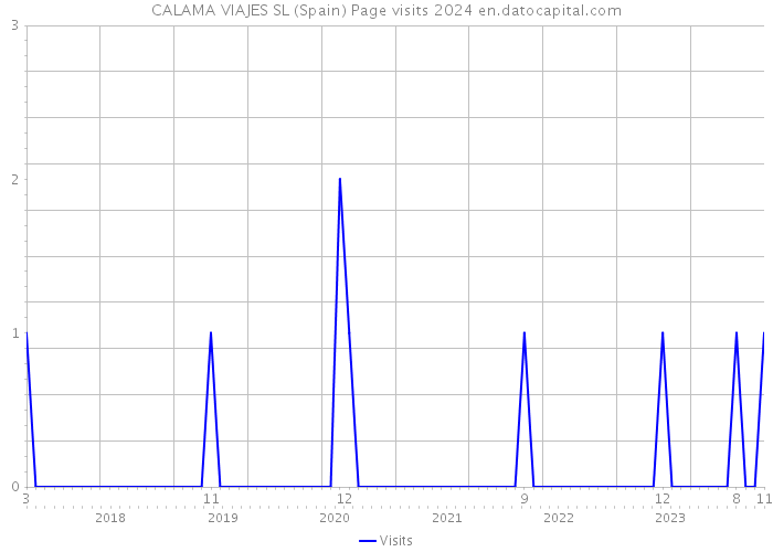 CALAMA VIAJES SL (Spain) Page visits 2024 