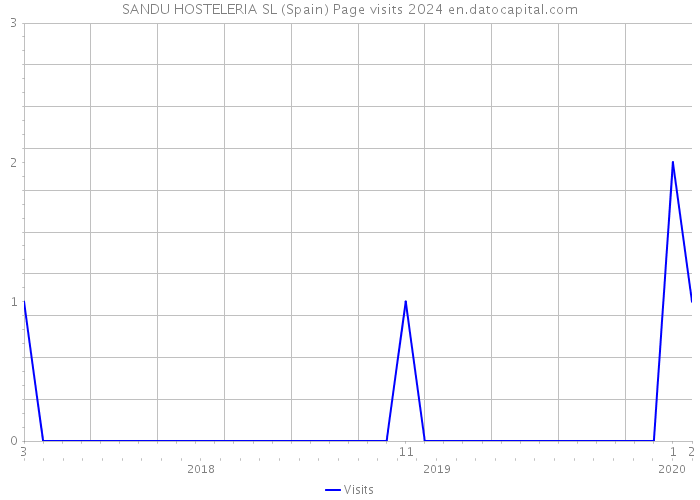 SANDU HOSTELERIA SL (Spain) Page visits 2024 