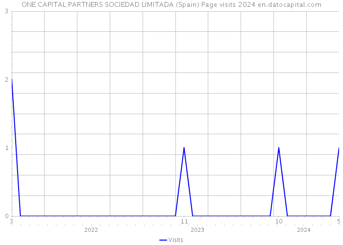 ONE CAPITAL PARTNERS SOCIEDAD LIMITADA (Spain) Page visits 2024 