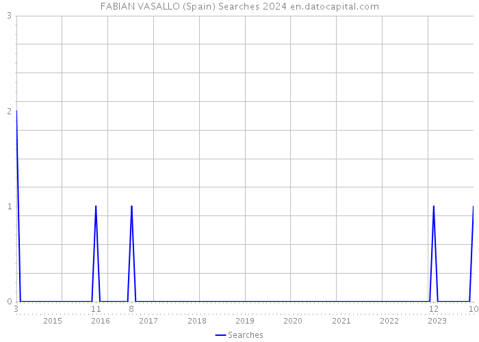FABIAN VASALLO (Spain) Searches 2024 