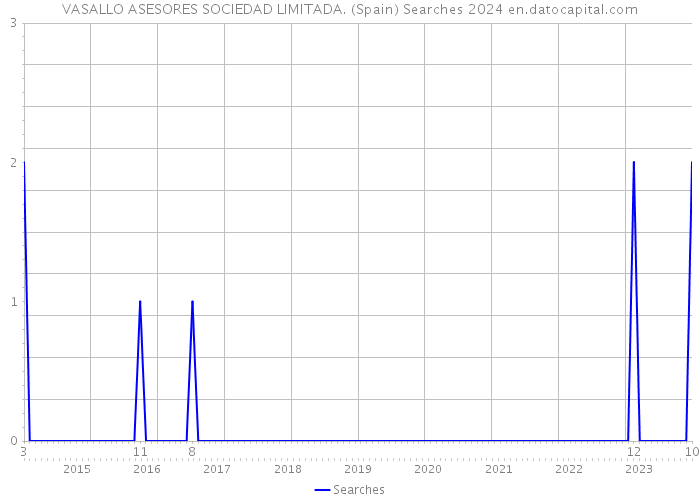 VASALLO ASESORES SOCIEDAD LIMITADA. (Spain) Searches 2024 