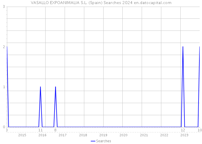 VASALLO EXPOANIMALIA S.L. (Spain) Searches 2024 