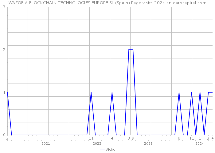WAZOBIA BLOCKCHAIN TECHNOLOGIES EUROPE SL (Spain) Page visits 2024 