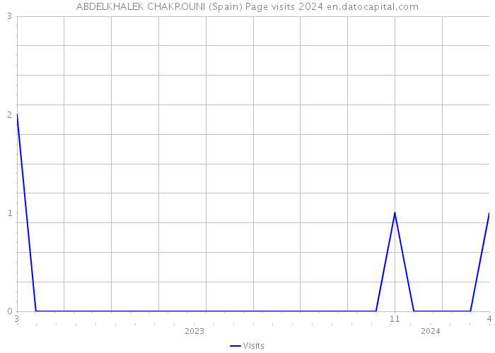 ABDELKHALEK CHAKROUNI (Spain) Page visits 2024 