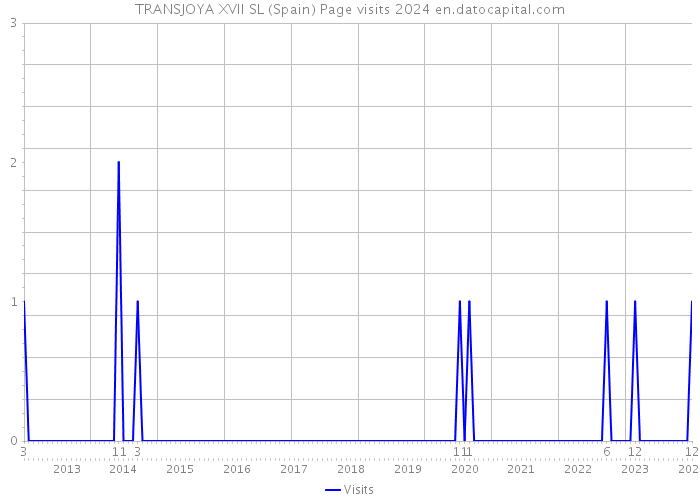 TRANSJOYA XVII SL (Spain) Page visits 2024 