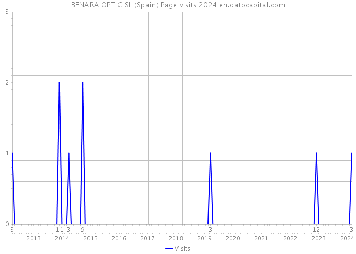 BENARA OPTIC SL (Spain) Page visits 2024 