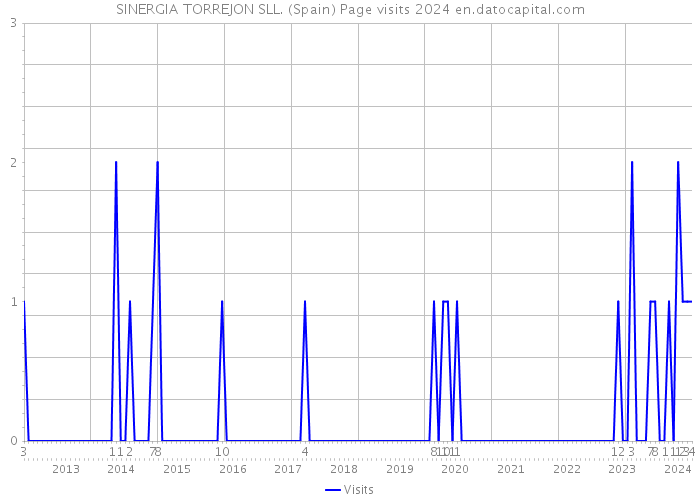 SINERGIA TORREJON SLL. (Spain) Page visits 2024 