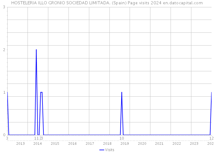 HOSTELERIA ILLO GRONIO SOCIEDAD LIMITADA. (Spain) Page visits 2024 