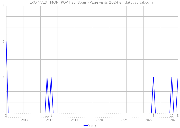 FEROINVEST MONTPORT SL (Spain) Page visits 2024 