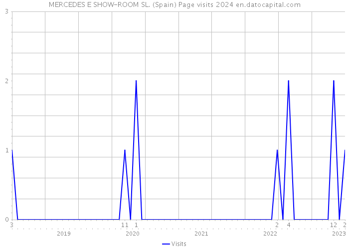 MERCEDES E SHOW-ROOM SL. (Spain) Page visits 2024 