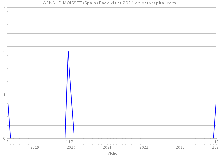 ARNAUD MOISSET (Spain) Page visits 2024 