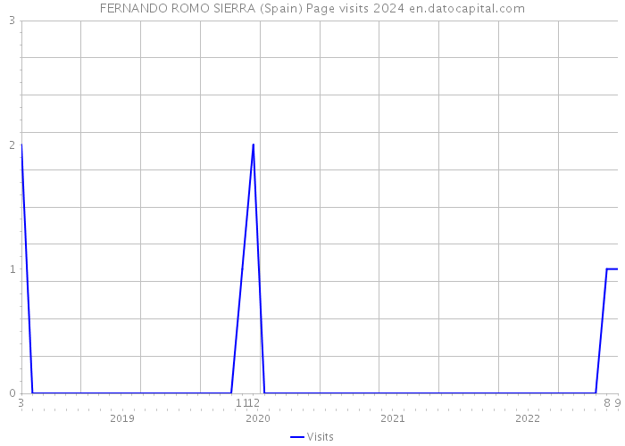 FERNANDO ROMO SIERRA (Spain) Page visits 2024 