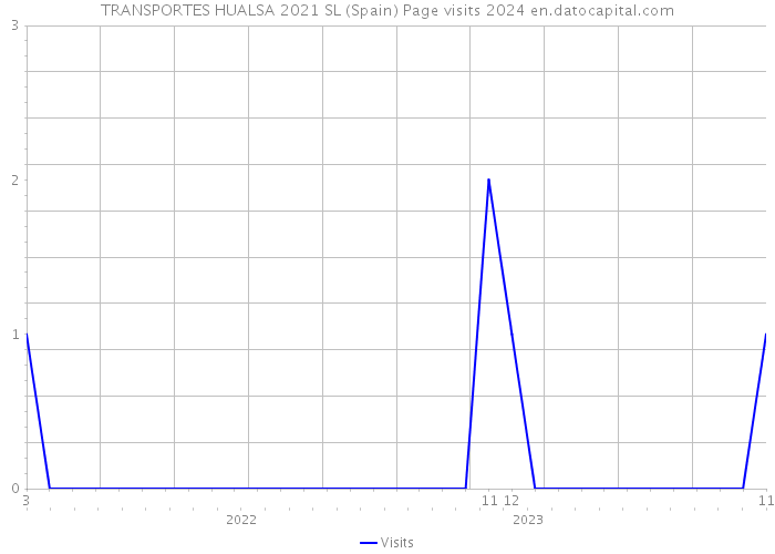 TRANSPORTES HUALSA 2021 SL (Spain) Page visits 2024 