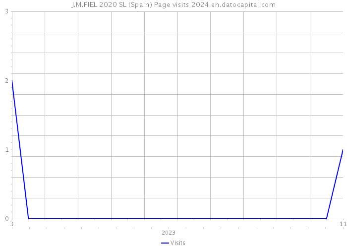 J.M.PIEL 2020 SL (Spain) Page visits 2024 