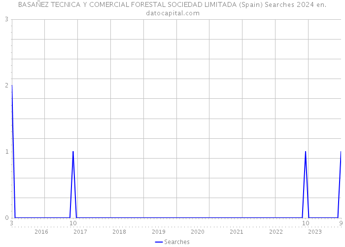 BASAÑEZ TECNICA Y COMERCIAL FORESTAL SOCIEDAD LIMITADA (Spain) Searches 2024 