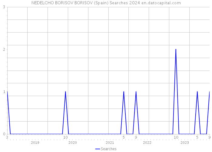 NEDELCHO BORISOV BORISOV (Spain) Searches 2024 
