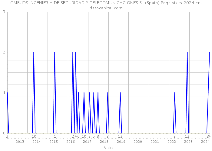 OMBUDS INGENIERIA DE SEGURIDAD Y TELECOMUNICACIONES SL (Spain) Page visits 2024 