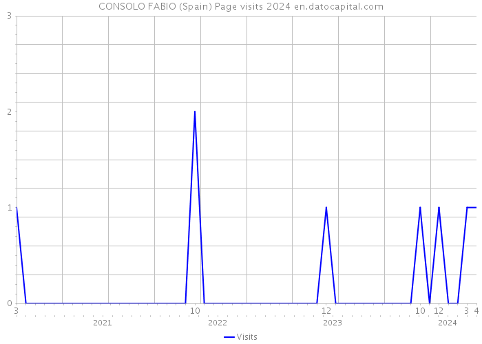 CONSOLO FABIO (Spain) Page visits 2024 