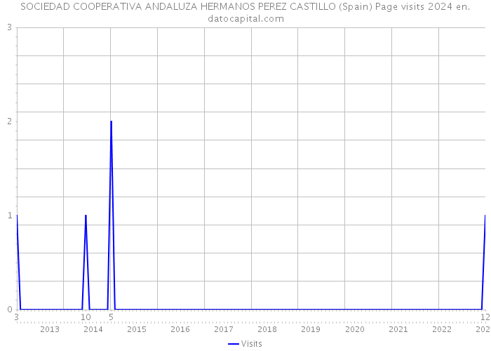 SOCIEDAD COOPERATIVA ANDALUZA HERMANOS PEREZ CASTILLO (Spain) Page visits 2024 