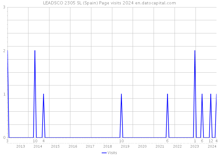 LEADSCO 2305 SL (Spain) Page visits 2024 