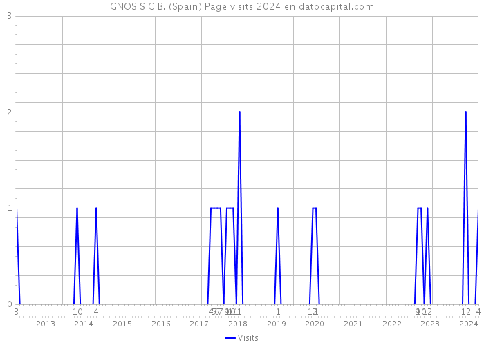 GNOSIS C.B. (Spain) Page visits 2024 