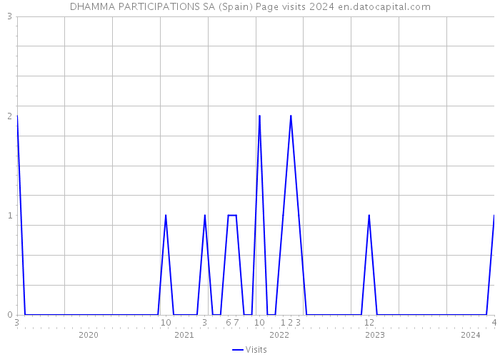 DHAMMA PARTICIPATIONS SA (Spain) Page visits 2024 
