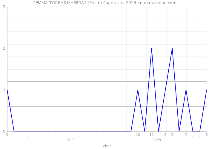 GEMMA TORRAS MASERAS (Spain) Page visits 2024 
