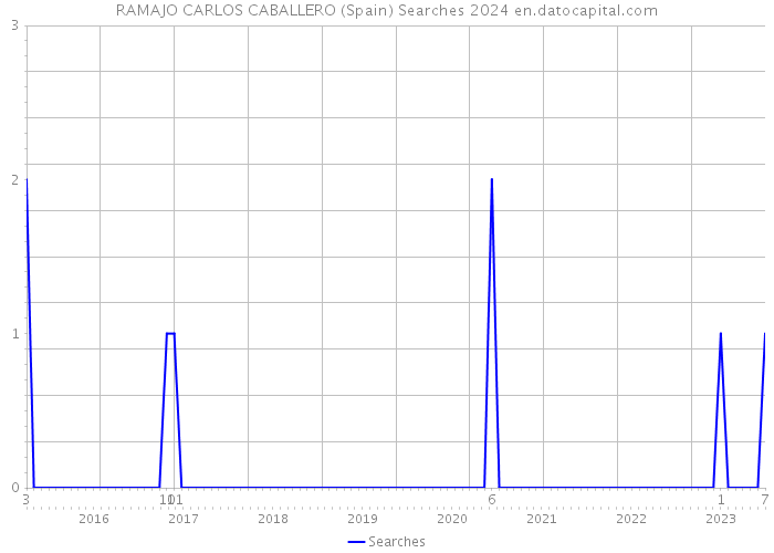 RAMAJO CARLOS CABALLERO (Spain) Searches 2024 
