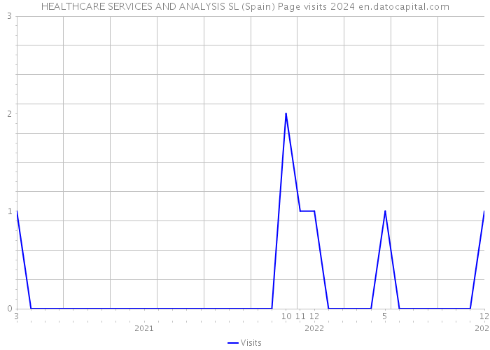 HEALTHCARE SERVICES AND ANALYSIS SL (Spain) Page visits 2024 