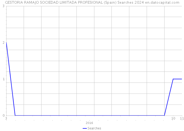 GESTORIA RAMAJO SOCIEDAD LIMITADA PROFESIONAL (Spain) Searches 2024 
