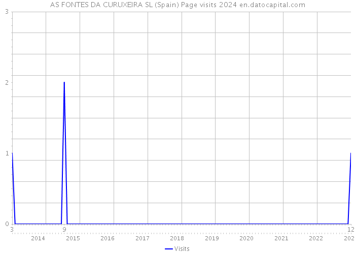 AS FONTES DA CURUXEIRA SL (Spain) Page visits 2024 