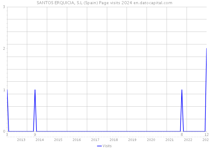 SANTOS ERQUICIA, S.L (Spain) Page visits 2024 
