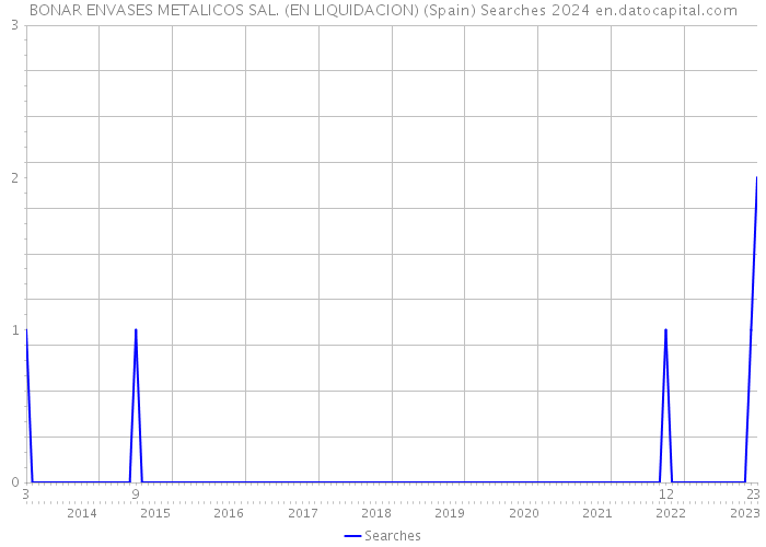BONAR ENVASES METALICOS SAL. (EN LIQUIDACION) (Spain) Searches 2024 