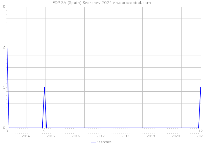 EDP SA (Spain) Searches 2024 