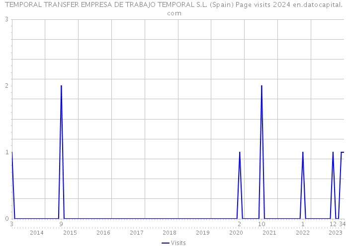 TEMPORAL TRANSFER EMPRESA DE TRABAJO TEMPORAL S.L. (Spain) Page visits 2024 