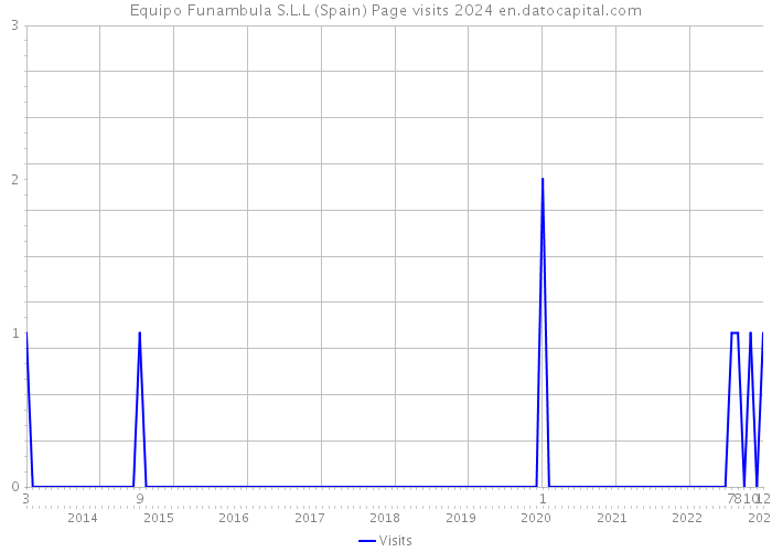 Equipo Funambula S.L.L (Spain) Page visits 2024 