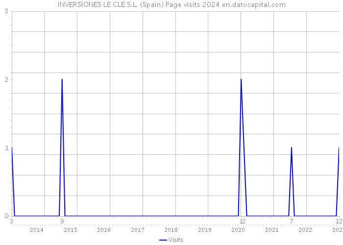 INVERSIONES LE CLE S.L. (Spain) Page visits 2024 