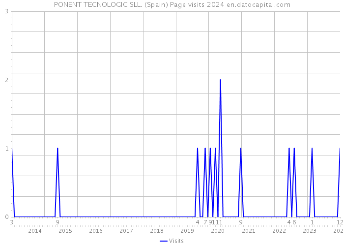 PONENT TECNOLOGIC SLL. (Spain) Page visits 2024 