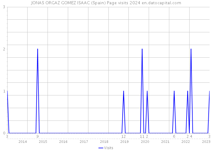 JONAS ORGAZ GOMEZ ISAAC (Spain) Page visits 2024 