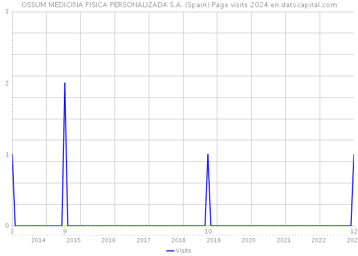 OSSUM MEDICINA FISICA PERSONALIZADA S.A. (Spain) Page visits 2024 