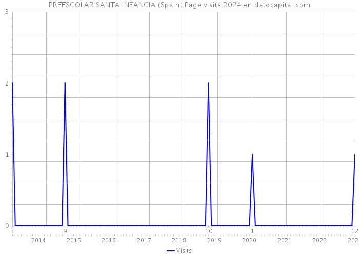 PREESCOLAR SANTA INFANCIA (Spain) Page visits 2024 