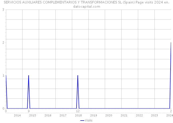 SERVICIOS AUXILIARES COMPLEMENTARIOS Y TRANSFORMACIONES SL (Spain) Page visits 2024 