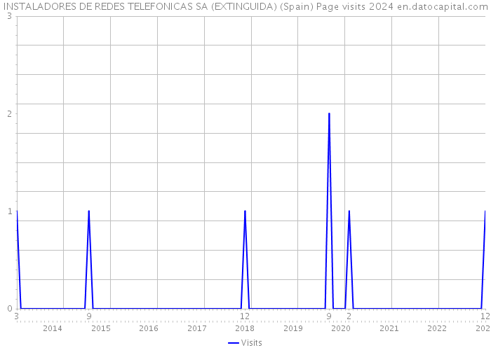 INSTALADORES DE REDES TELEFONICAS SA (EXTINGUIDA) (Spain) Page visits 2024 